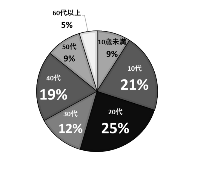 1月発生市内居住感染者の年齢内訳（1月1日～1月19日）