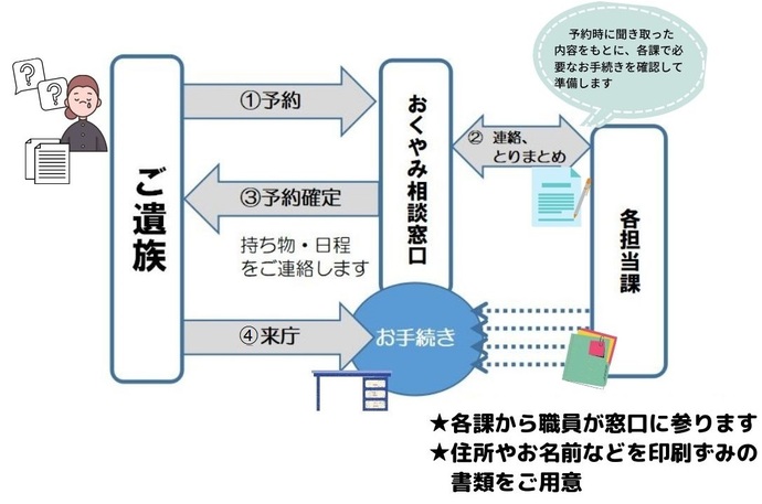 おくやみ相談窓口利用の流れイメージ