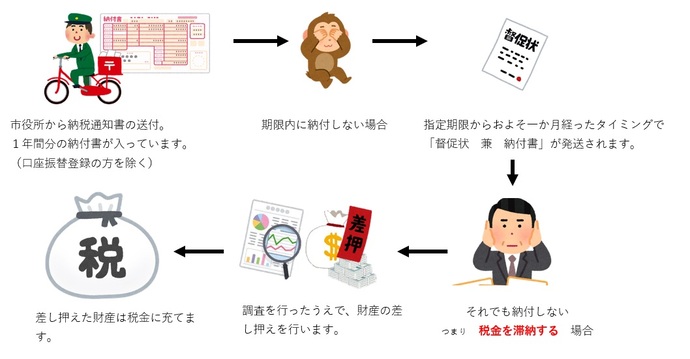 差し押さえに至るまでの図