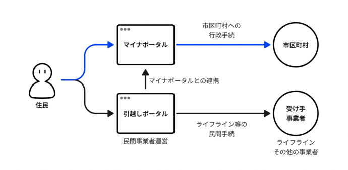 手続きの流れの図解