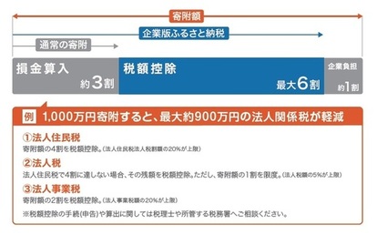 税制上の優遇措置の図解