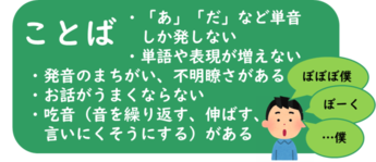 ことば ・「あ」「う」など単音しか発しない ・単語や表現が増えない ・発音の間違い／不明瞭さがある ・吃音（音を繰り返す、伸ばす、言いにくそうにする）がある　　など