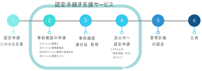 認定申請の流れです