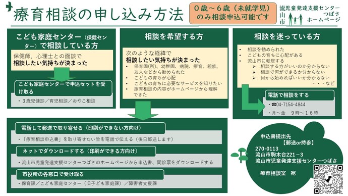 療育相談の流れ　保護者からの電話申し込みを受けたのちに、申込書と問診票を送付しますので、お手元に届いたらご記入のうえ、ご返送ください。