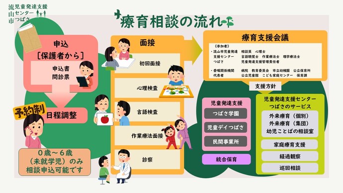 療育相談の流れ　保護者からの電話申し込みを受けたのちに、申込書と問診票を送付しますので、お手元に届いたらご記入のうえ、ご返送ください。