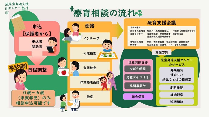 療育相談の流れ　保護者からの電話申し込みを受けたのちに、申込書と問診票を送付しますので、お手元に届いたらご記入のうえ、ご返送ください。