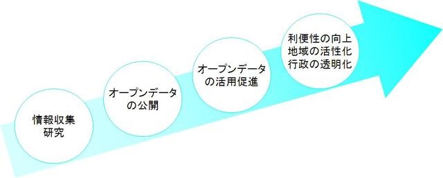 オープンデータの推進の流れ