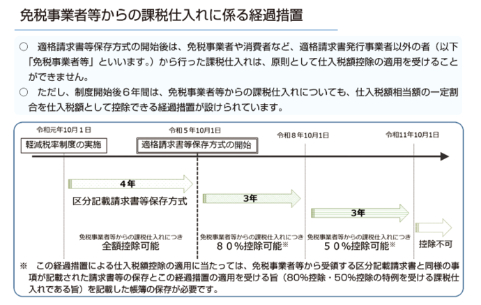 免税事業者等からの課税仕入れにかかる経過措置