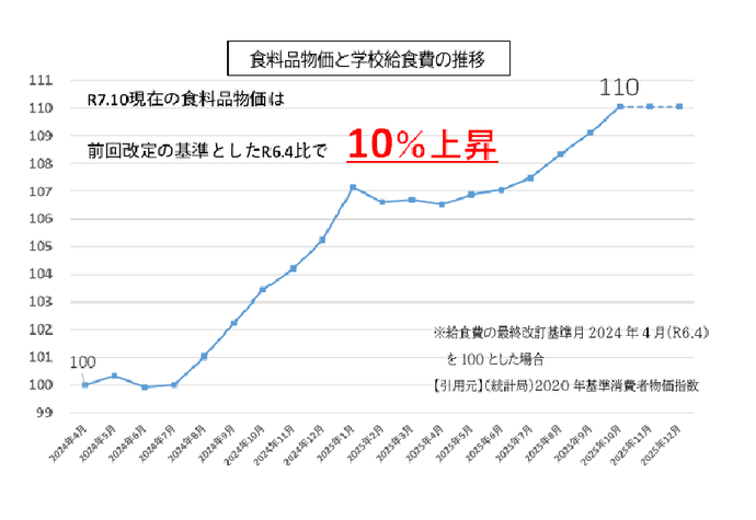 【参考】食料品物価と学校給食費の推移