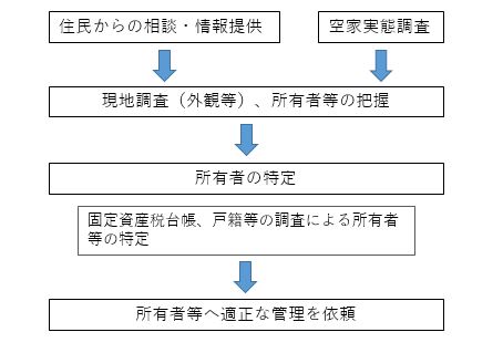 特定空家等に対する処置のフロー図