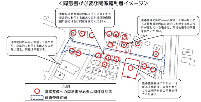 同意書が必要な関係権利者