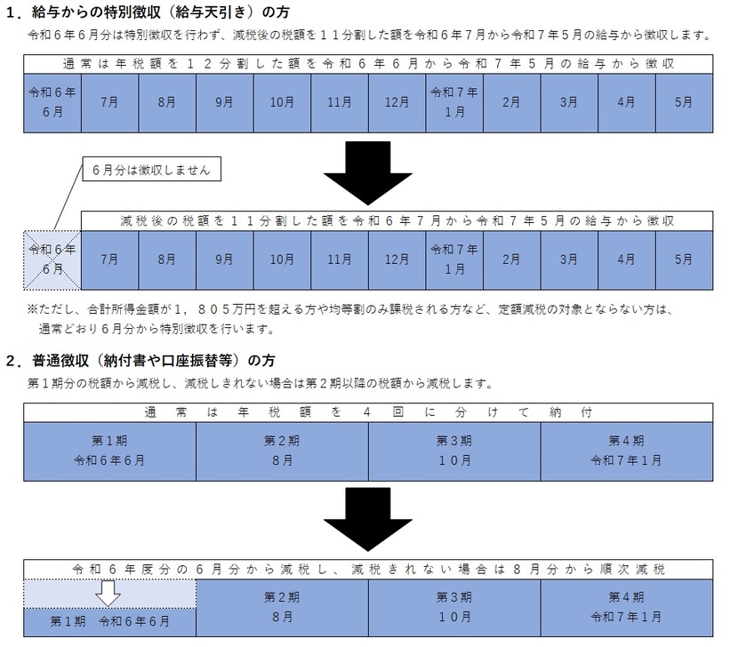 定額減税イメージ