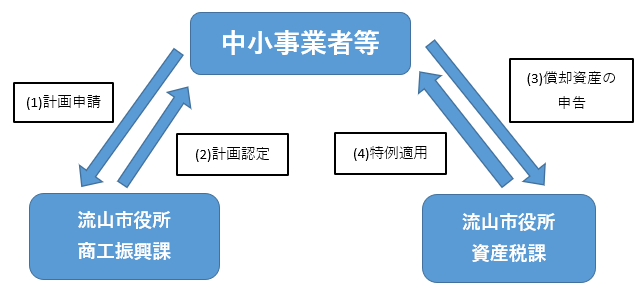 申告の流れ