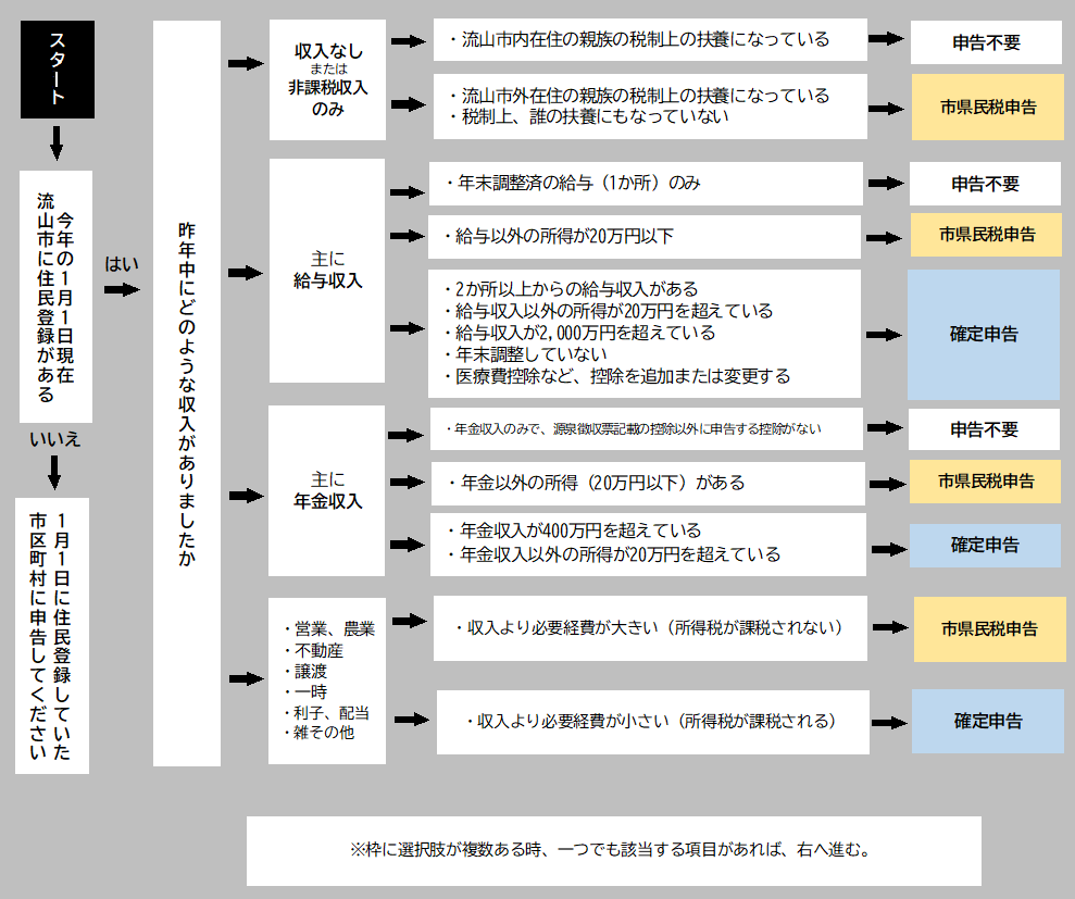 下記フローチャートを進めると、市県民税申告が必要かどうか確かめることができます。