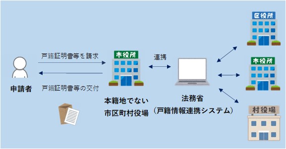 戸籍広域交付イメージ画像