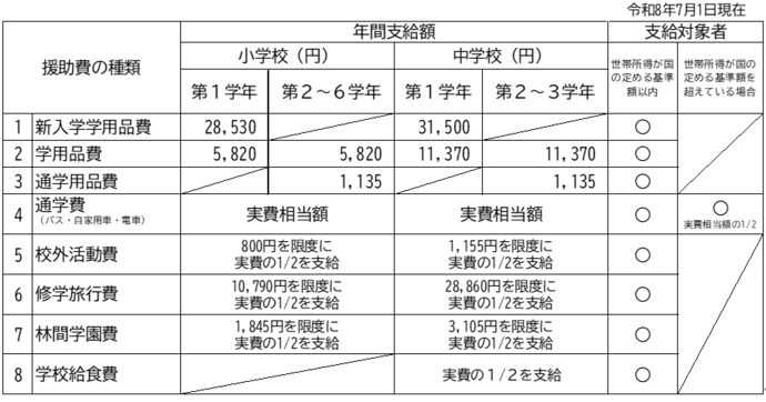 補助金の内容
