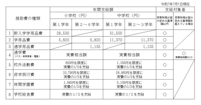 補助金の内容