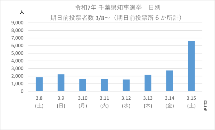 衆議院選期日前投票者数