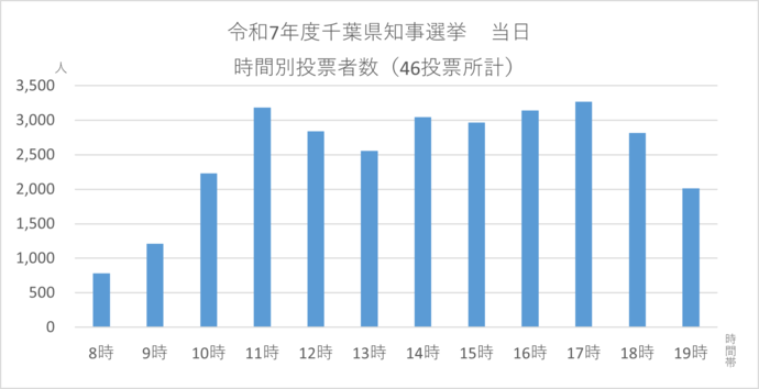 令和4年参議員選当日計