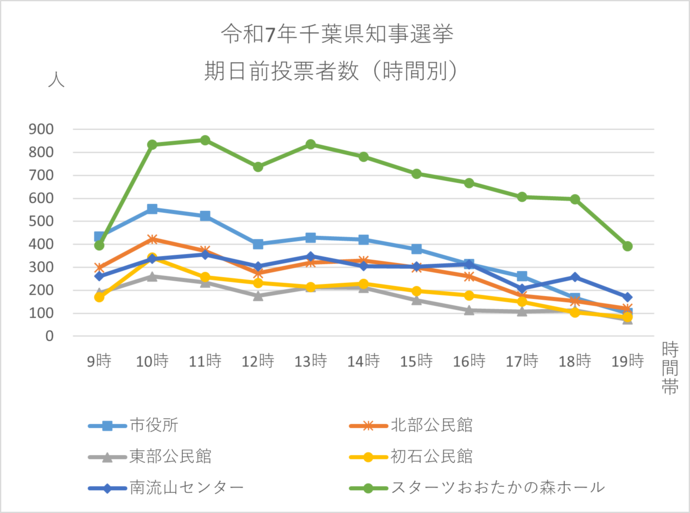 衆議院選期日前投票者数