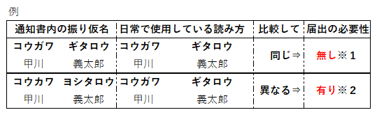 届出が不要な場合と届出が必要な場合の例