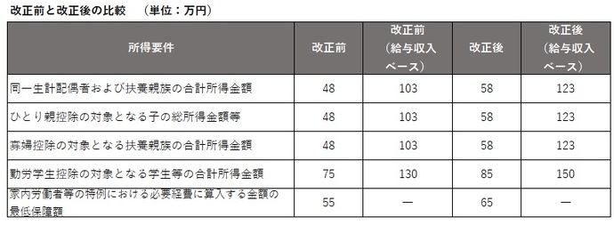 各種扶養控除等に関する所得要件額の引き上げ