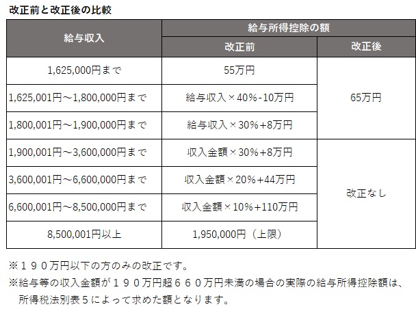 給与所得控除
