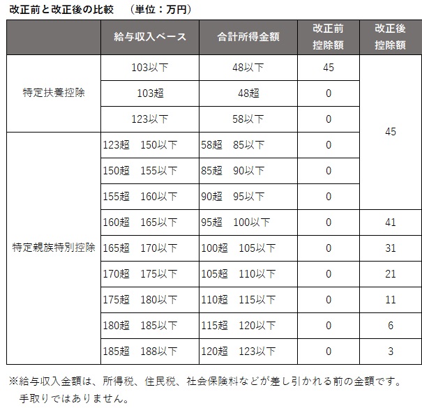 特定親族特別控除