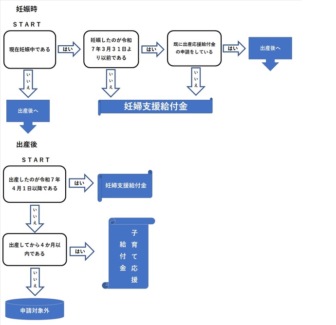 妊婦のための支援給付　出産・子育て応援給付金　フローチャート