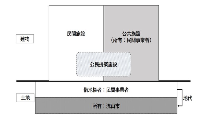 事業手法