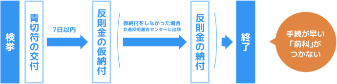 青切符導入後