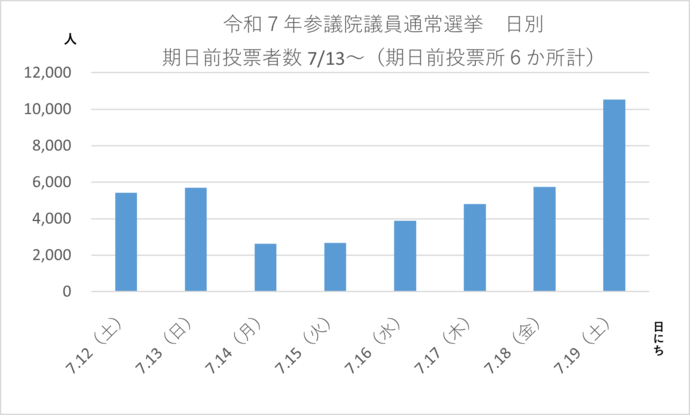 参議院選期日前投票者数