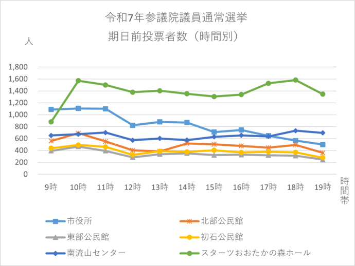 参議院選期日前投票者数