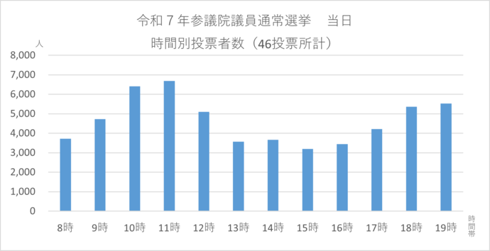 令和7年参議員選当日計