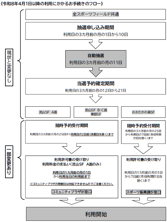 お支払い・許可証発行等のお手続きについて