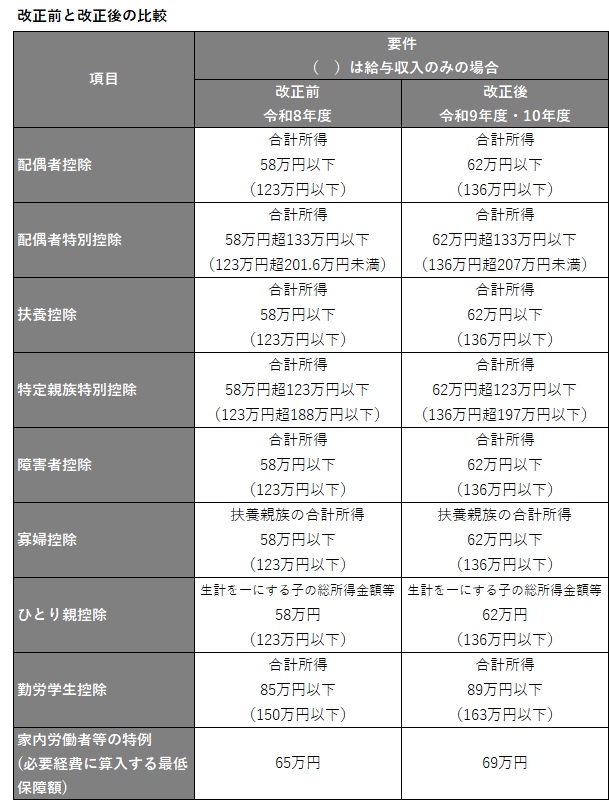 各種扶養控除等に関する所得要件額の引き上げ