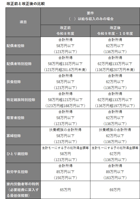 各種扶養控除等に関する所得要件額の引き上げ