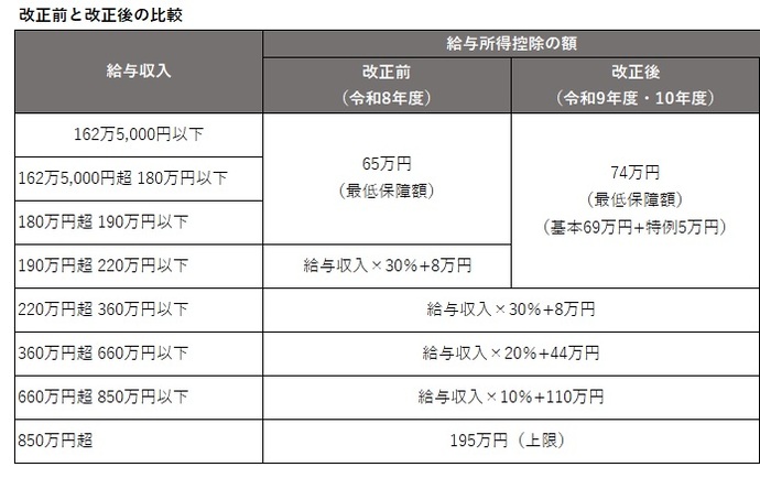 給与所得控除