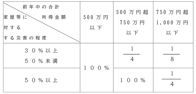 災害の程度と減免割合