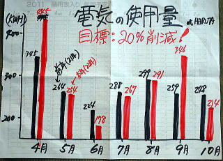 電気使用量のグラフの写真