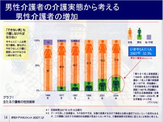 男性介護者数は増加