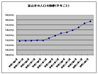 市の人口動静